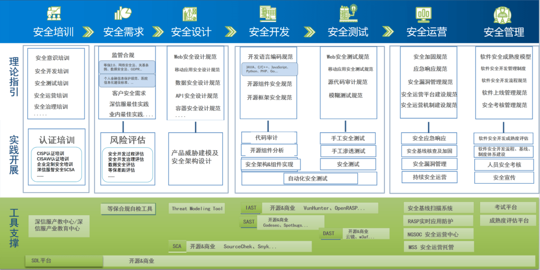 深信服攜手ISV藍網科技 醫療行業SDL安全開發體系最佳實踐